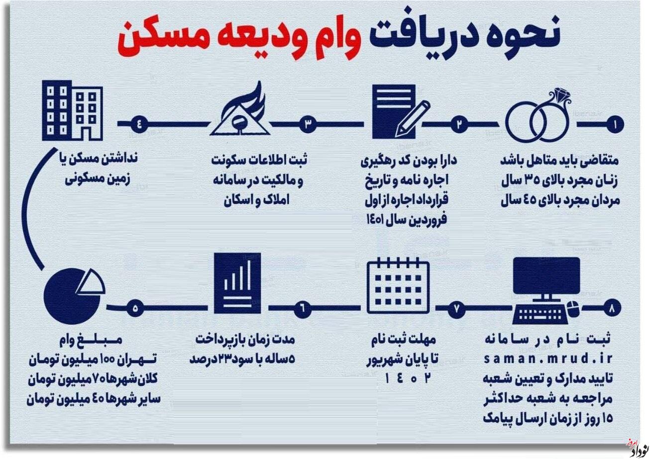 تشریح کامل وام ودیعه مسکن تشریح کامل وام ودیعه مسکن
