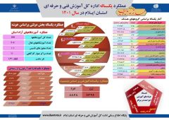 اینفوگرافی / عملکرد یکساله اداره کل آموزش فنی و حرفه ای استان ایلام براساس گروهای هدف
