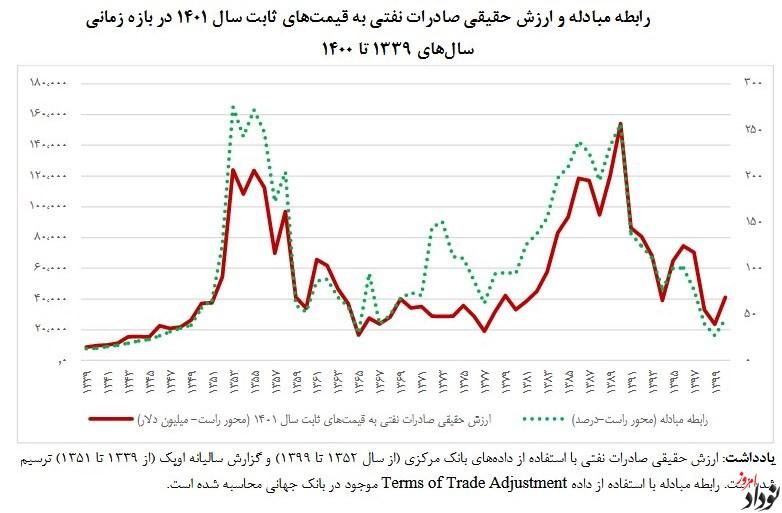بررسی گزارش مرکز پژوهشهای مجلس درباره علت تورم نودادامروز بررسی گزارش مرکز پژوهشهای مجلس درباره علت تورم