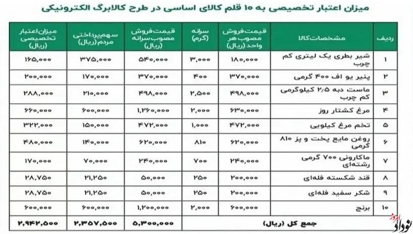 معرفی اقلام کالابرگ الکترونیک و قیمت نودادامروز معرفی اقلام کالابرگ الکترونیک و قیمت , نودادامروز , مریم بالوی فیلی