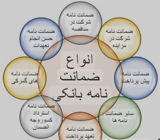 پرداخت ۱۸۱۳۵ میلیون ریال ضمانت نامه بانکی در استان ایلام