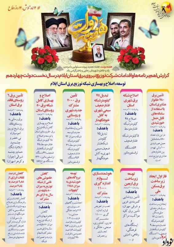 اینفوگرافی عملکرد صنعت برق استان ایلام در سال نخست دولت چهاردهم , مریم بالوی فیلی خبرنگار نودادامروز اینفوگرافی عملکرد صنعت برق استان ایلام در سال نخست دولت چهاردهم , مریم بالوی فیلی خبرنگار نودادامروز