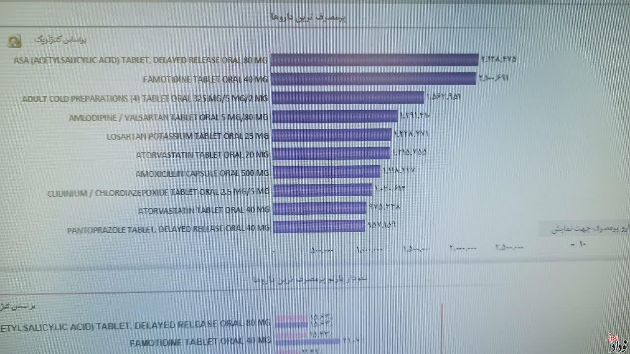 فهرست پرمصرف ترین داروهای استان ایلام در سال ۱۴۰۴ , مریم بالوی فیلی خبرنگار نودادامروز فهرست پرمصرف ترین داروهای استان ایلام در سال ۱۴۰۴ , مریم بالوی فیلی خبرنگار نودادامروز