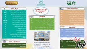 اینفوگرافی عملکرد استاندارد ایلام در نه ماهه نخست سال ۱۴۰۴