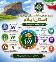اینفوگرافی توزیع ۱۰۷ میلیارد تومان عوارض مالیات بر ارزش افزوده و آلایندگی طی دو ماهه نخست ۱۴۰۵ در استان ایلام