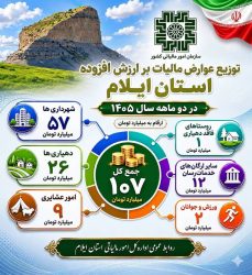 اینفوگرافی توزیع ۱۰۷ میلیارد تومان عوارض مالیات بر ارزش افزوده و آلایندگی طی دو ماهه نخست ۱۴۰۵ در استان ایلام