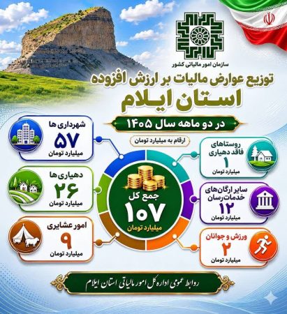 اینفوگرافی توزیع ۱۰۷ میلیارد تومان عوارض مالیات بر ارزش افزوده و آلایندگی طی دو ماهه نخست ۱۴۰۵ در استان ایلام
