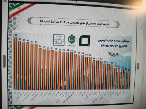 ایلام در جمع استان‌ های پیشگام کشور در جذب تسهیلات اشتغال‌ زایی | تقدیر وزارت میراث فرهنگی از عملکرد اقتصادی ایلام