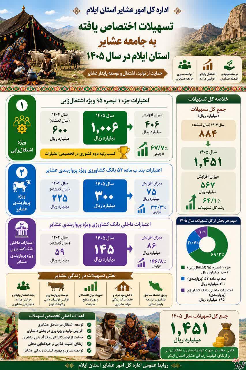 اختصاص بیش از یک هزار و ۴۵۱ میلیارد ریال تسهیلات به عشایر استان ایلام در سال ۱۴۰۵ , مریم بالوی فیلی خبرنگار نودادامروز اختصاص بیش از یک هزار و ۴۵۱ میلیارد ریال تسهیلات به عشایر استان ایلام در سال ۱۴۰۵ , مریم بالوی فیلی خبرنگار نودادامروز