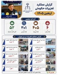 اینفوگرافی گزارش عملکرد نظارت میدانی تعزیرات حکومتی ایلام در اربعین | برخورد با تخلفات حمل و نقل و عودت ۵۱۰ میلیون ریال وجه به مسافران