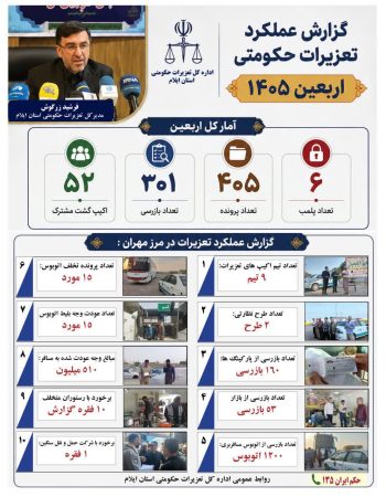 اینفوگرافی گزارش عملکرد نظارت میدانی تعزیرات حکومتی ایلام در اربعین | برخورد با تخلفات حمل‌ و نقل و عودت ۵۱۰ میلیون ریال وجه به مسافران