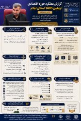 استقرار ۹ کمیته فرعی در ایلام برای تسهیل خدمات و نظارت بر بازار در ایام اربعین ۱۴۰۵ | تأمین ارز، تجهیز شبکه بانکی و مدیریت دقیق توزیع اقلام اساسی در مسیر زائران