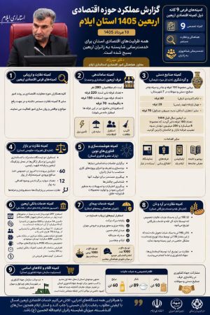 استقرار ۹ کمیته فرعی در ایلام برای تسهیل خدمات و نظارت بر بازار در ایام اربعین ۱۴۰۵ | تأمین ارز، تجهیز شبکه بانکی و مدیریت دقیق توزیع اقلام اساسی در مسیر زائران